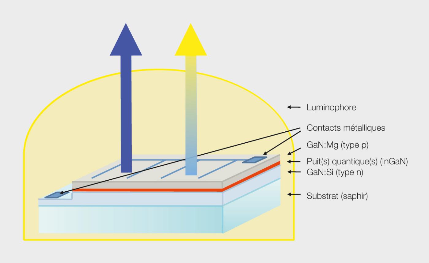 <strong>Figure 1</strong> Structure d’une LED blanche.