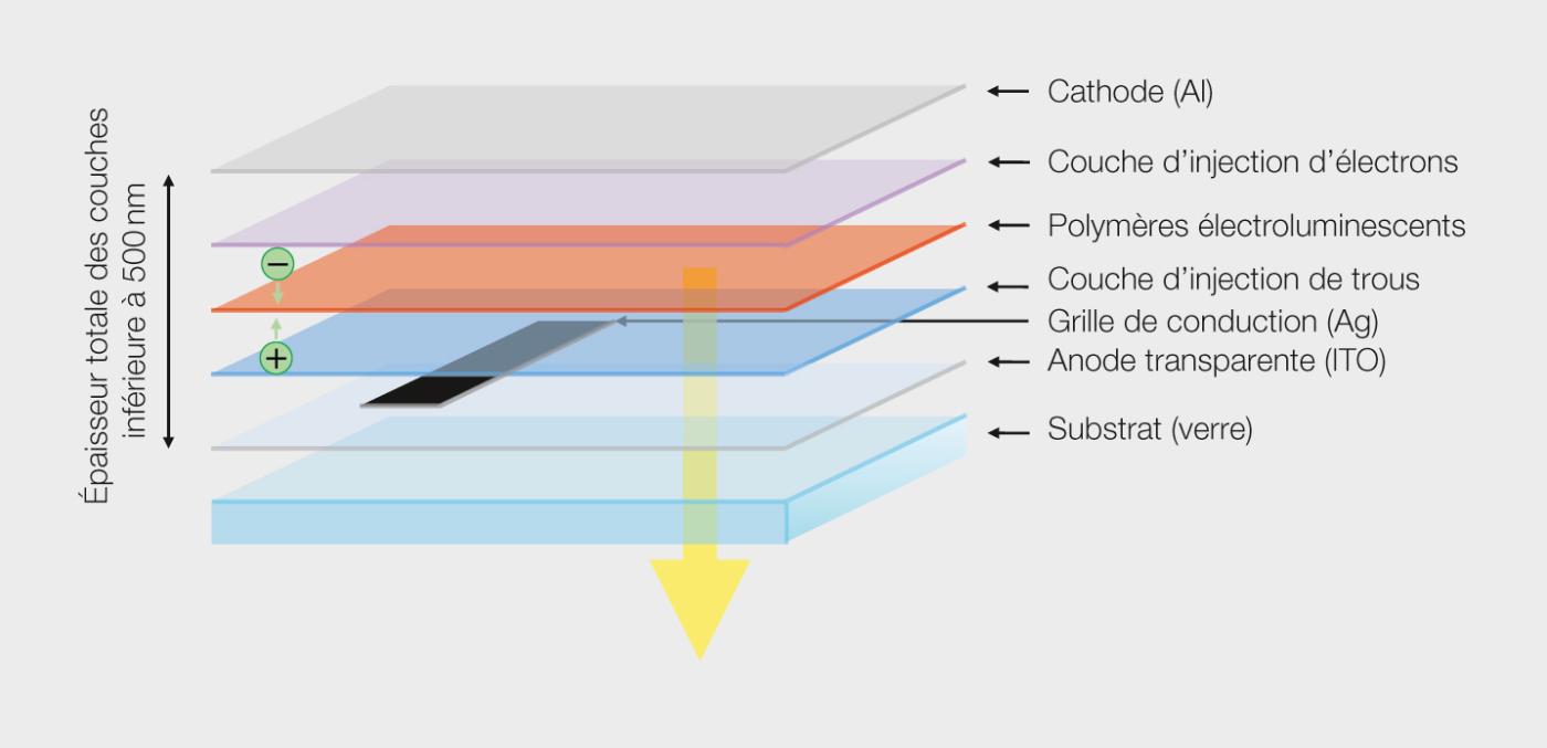 <strong>Figure 2</strong> Structure simplifiée d’une OLED.
