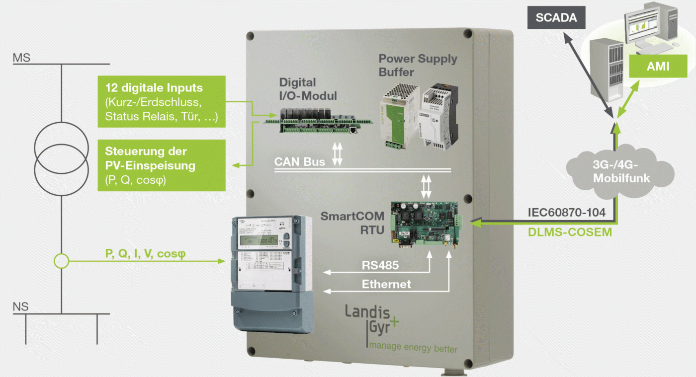 <strong>Bild 4</strong> Systemarchitektur der Smart-Grid-Lösung: Die betriebsrelevanten Messdaten werden im SCADA-System visualisiert, wobei die 15-min-Energieabrechnungsdaten mit der gleichen IP-Adresse von der Advanced-Metering-Infrastruktur (AMI) abgelesen werden. Die Steuerungsbefehle werden aus dem Leitsystem durch das I/O-Modul realisiert.