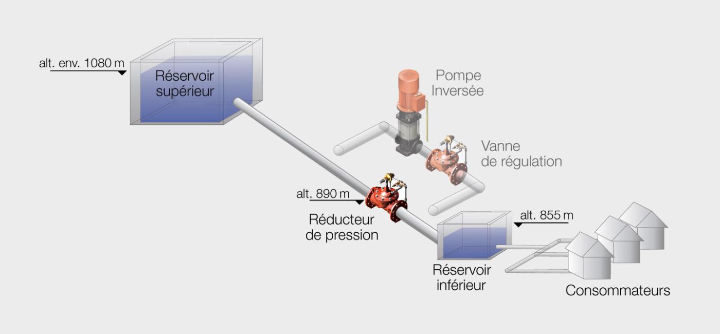 <strong>Figure 1</strong> Profil en long du site pilote de Savièse avec la future implantation de la PAT.