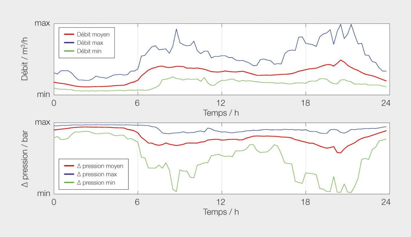 <strong>Figure 2</strong> Graphiques d’une journée type en termes de débit (a) et de différence de pression (b) selon une analyse effectuée sur une période de 60 jours.
