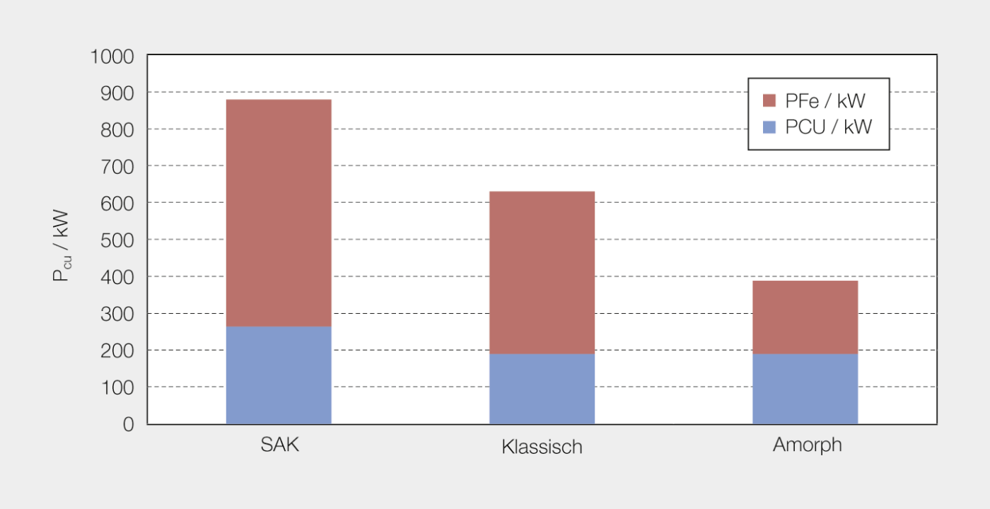 Die Auswirkungen auf die Verlustleistung bei der SAK durch den Einsatz moderner Ortsnetztransformatoren.