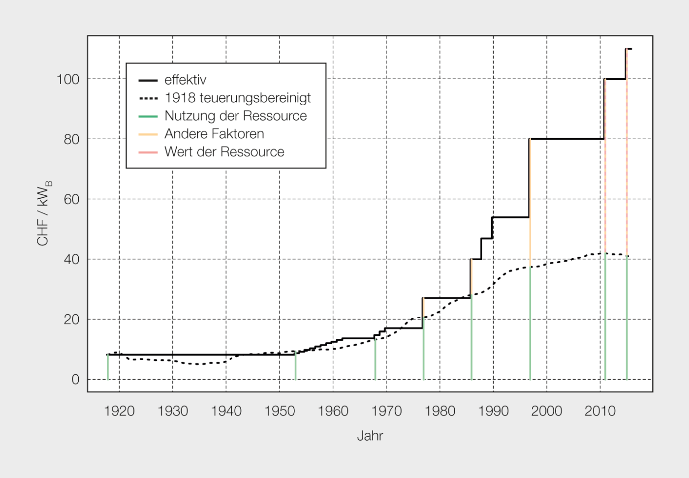 Entwicklung des maximalen Wasserzinssatzes – aufgeteilt in unterschiedliche Komponenten – im Vergleich zum teuerungsbereinigten Anfangswert.