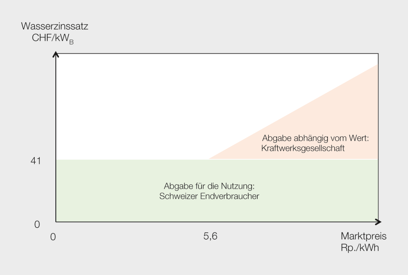 Modell zur Flexibilisierung der Wasserzinse.