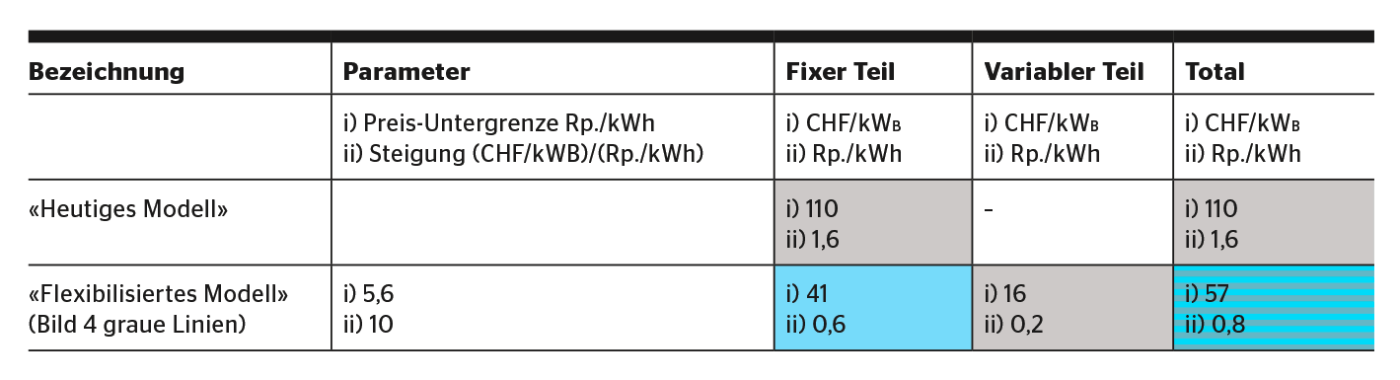 Auswirkungen auf die Höhe der Wasserzinse bei beiden Modellansätzen. Der variable Teil wurde basierend auf den Jahren 2004–2015 simuliert. Beitrag der Produzenten (grau), der Schweizer Endverbraucher (blau).