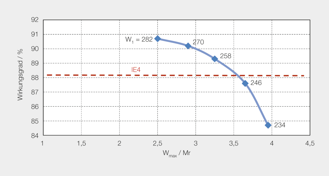 Bild 7 Konträres Verhalten von Wirkungsgrad und Intrittfallverhalten für den 1,5-kW-PMLS-Motor in Abhängigkeit der Wicklungsauslegung (W1 = Strangwindungszahl), für eine quadratische Lastkennlinie W ~ n2 und ein Schwungmassenverhältnis von JLast/JMotor = 5.