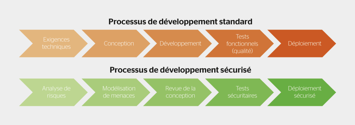 <strong>Figure 2</strong> Phases importantes d’un cycle de développement sécurisé.