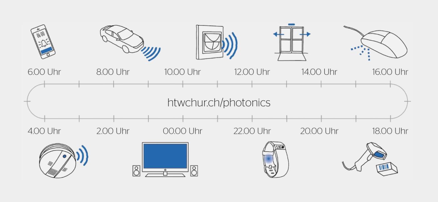 Photonik-Anwendungen, denen man während eines Tagesablaufs begegnet.