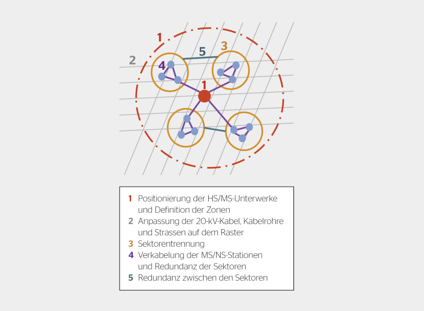 <strong>Bild 1</strong> Prinzipschema des optimierten Netzes.