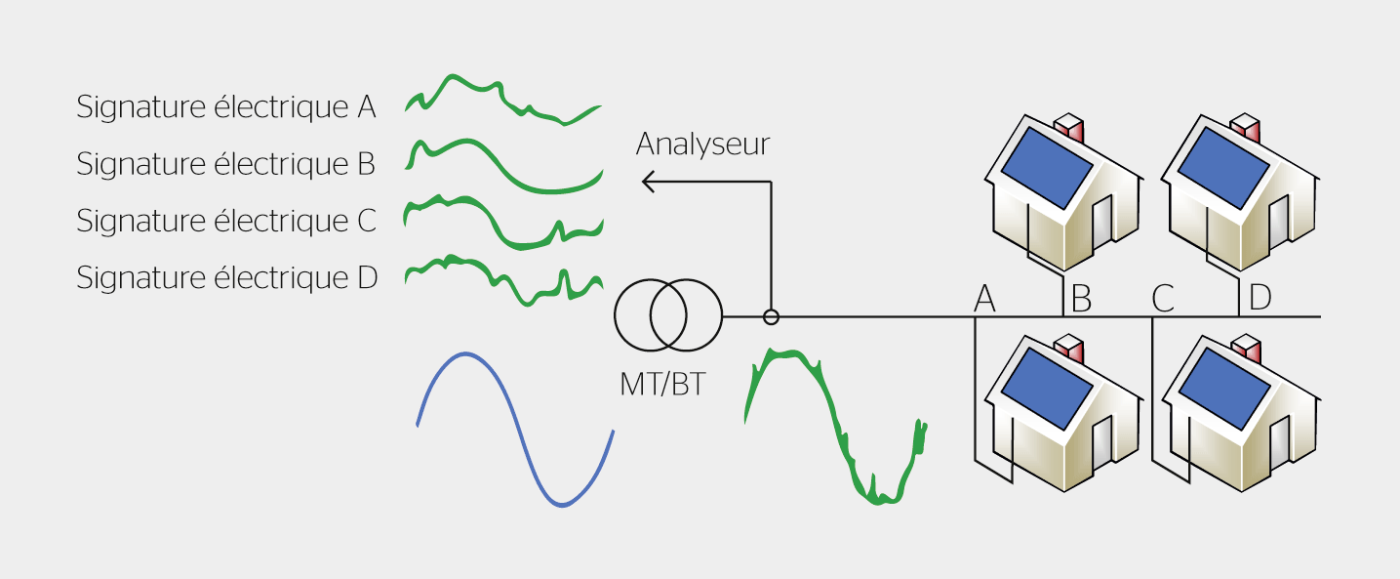 <strong>Figure 1</strong> Exemple d’analyse de réseau résidentiel.