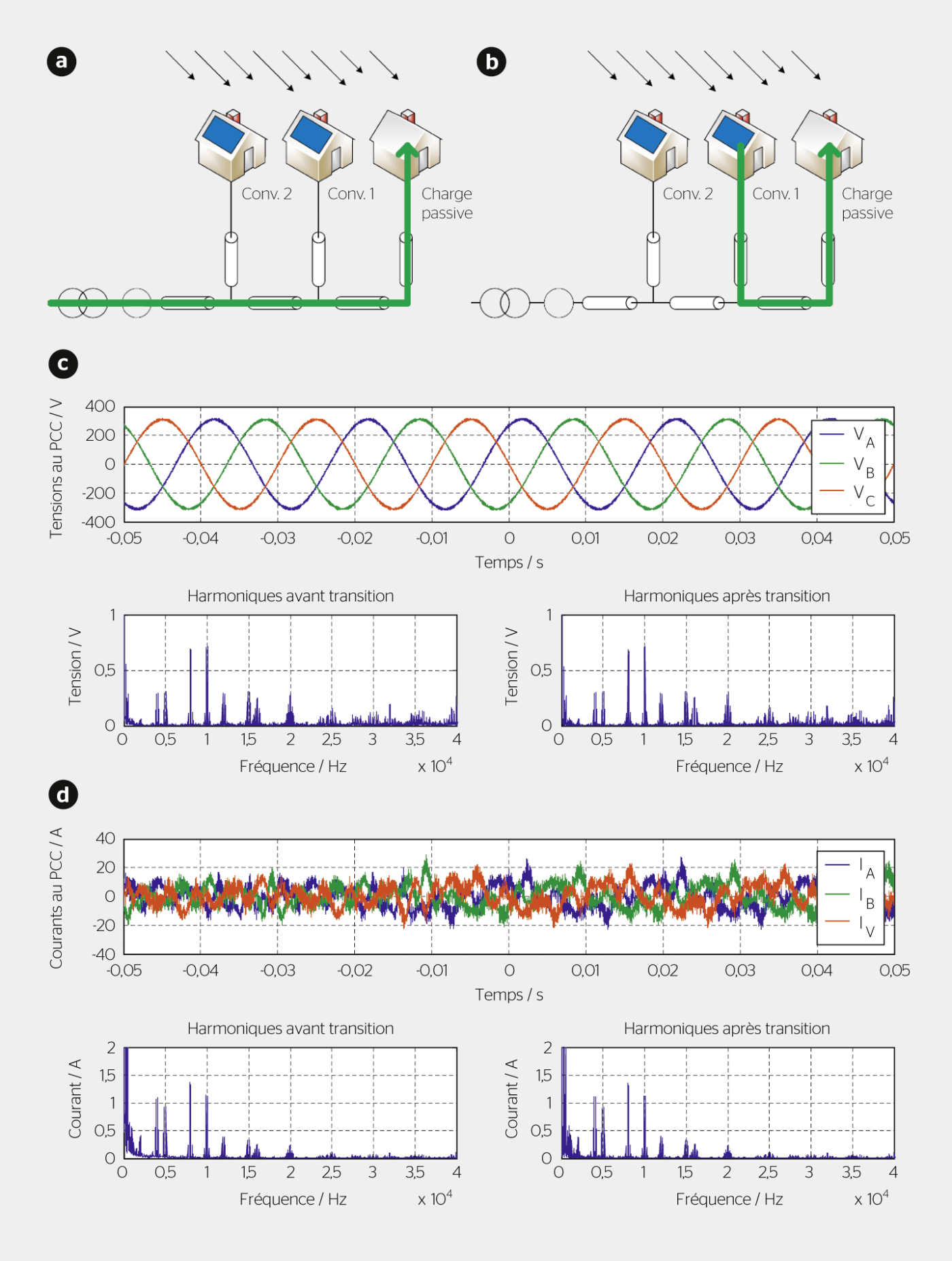 <strong>Figure 3</strong> Harmoniques mesurées lors de deux situations distinctes: charge passive alimentée par le réseau BT (a) ou par une installation photovoltaïque décentralisée (b); profils harmoniques de la tension (c) et du courant (d) au point de couplage commun, avant et après transition.