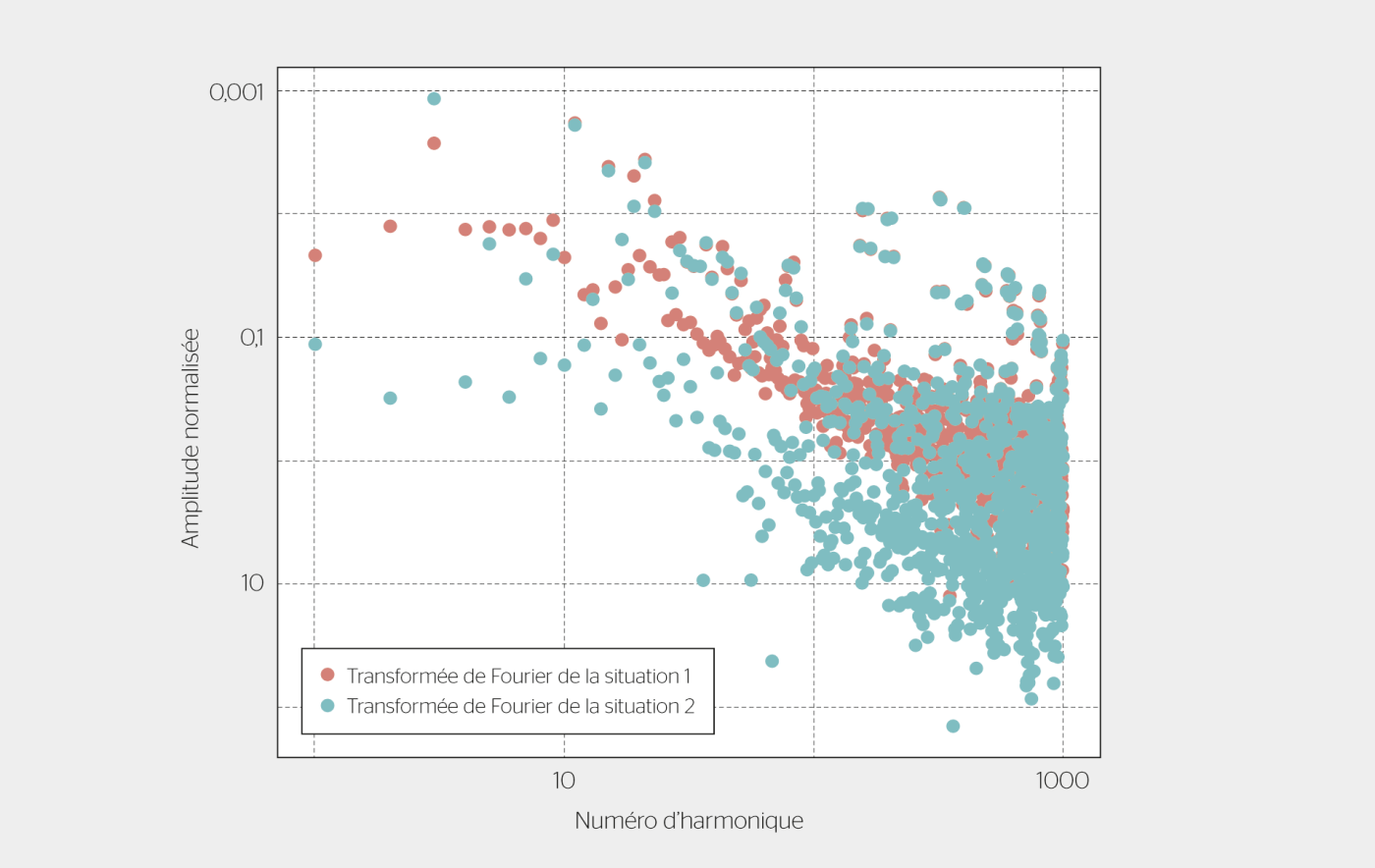 <strong>Figure 4</strong> Résultat d’analyse par la machine de reconnaissance (transformées de Fourier).