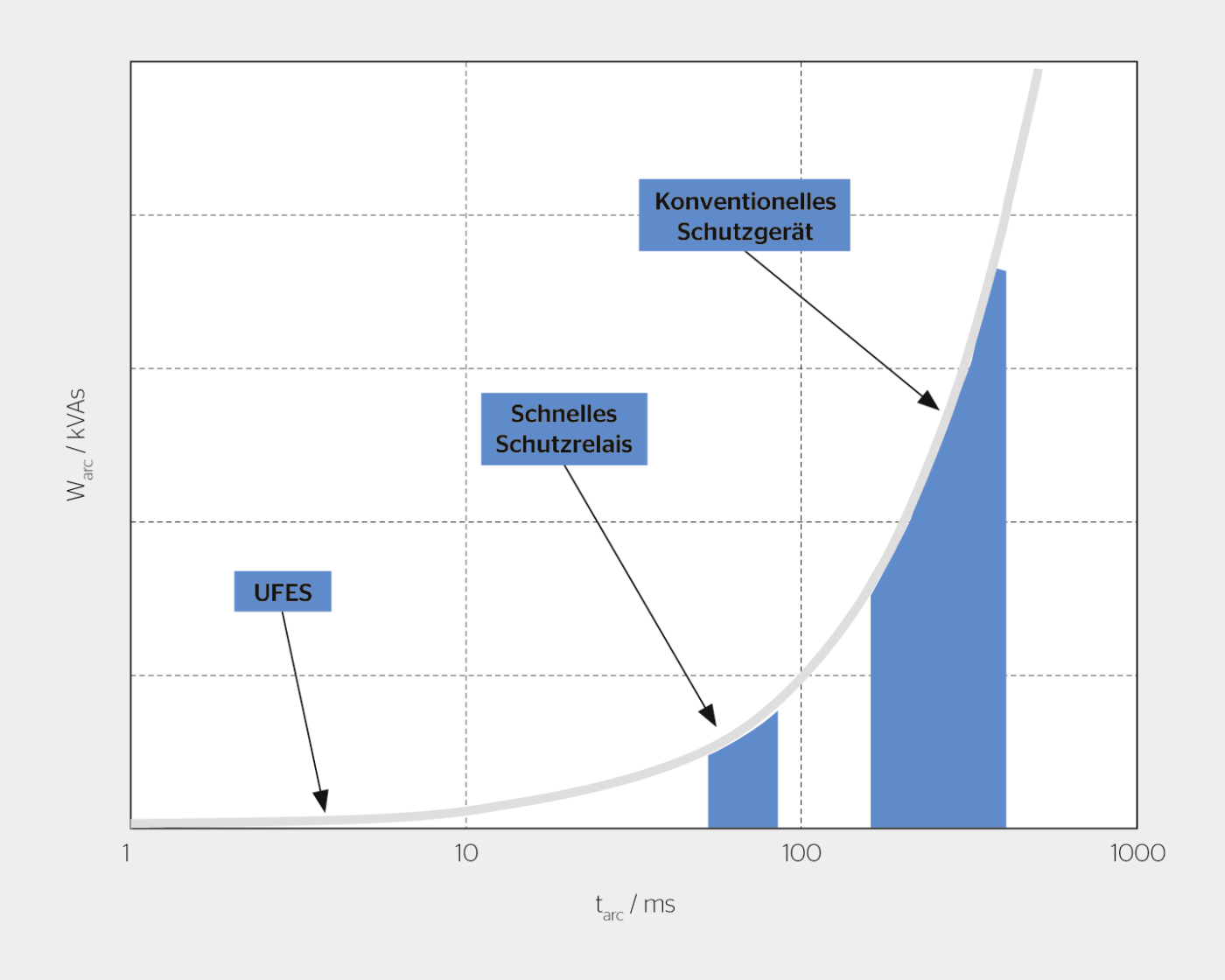 <strong>Bild 1</strong> Ausschaltsequenz beim Einsatz eines aktiven Systems.