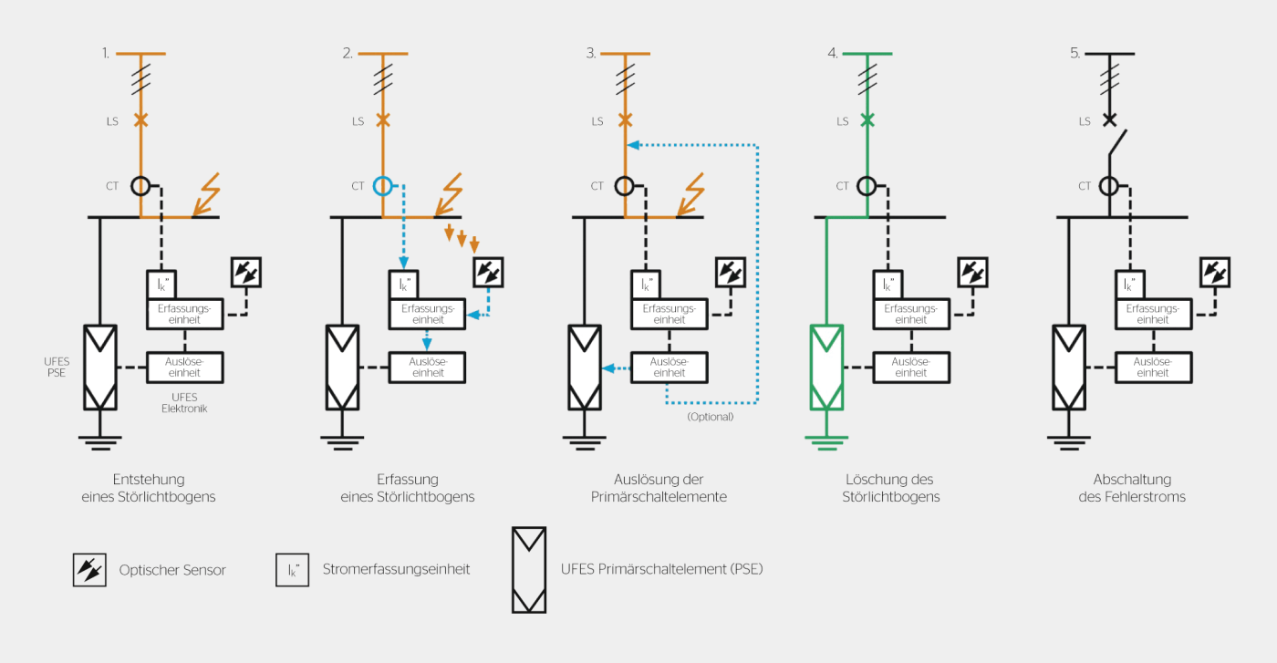 <strong>Bild 2</strong> Vergleich der freiwerdenden Energie verschiedener Schutzverfahren.