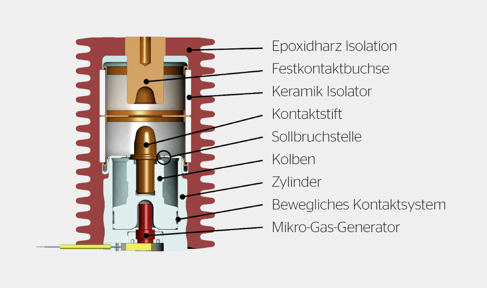 <strong>Bild 4</strong> Aufbau eines Primärschaltelementes.