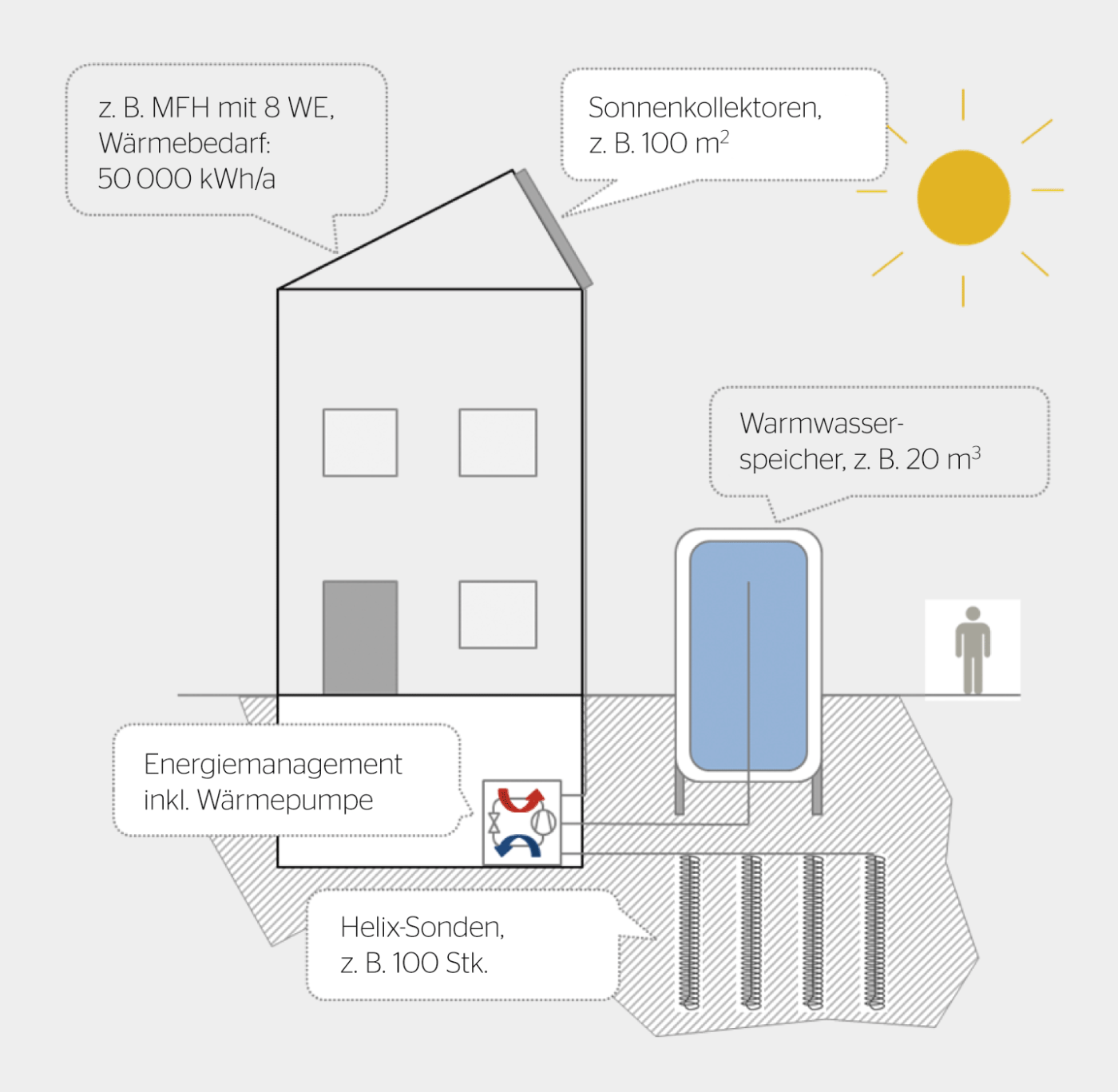 <strong>Bild 3</strong> Durch die Wahl der Wärmeerzeugungstechnologien ist das 1-zu-10-Wärmeversorgungskonzept lokal vollständig emissionsfrei und wartungsarm.