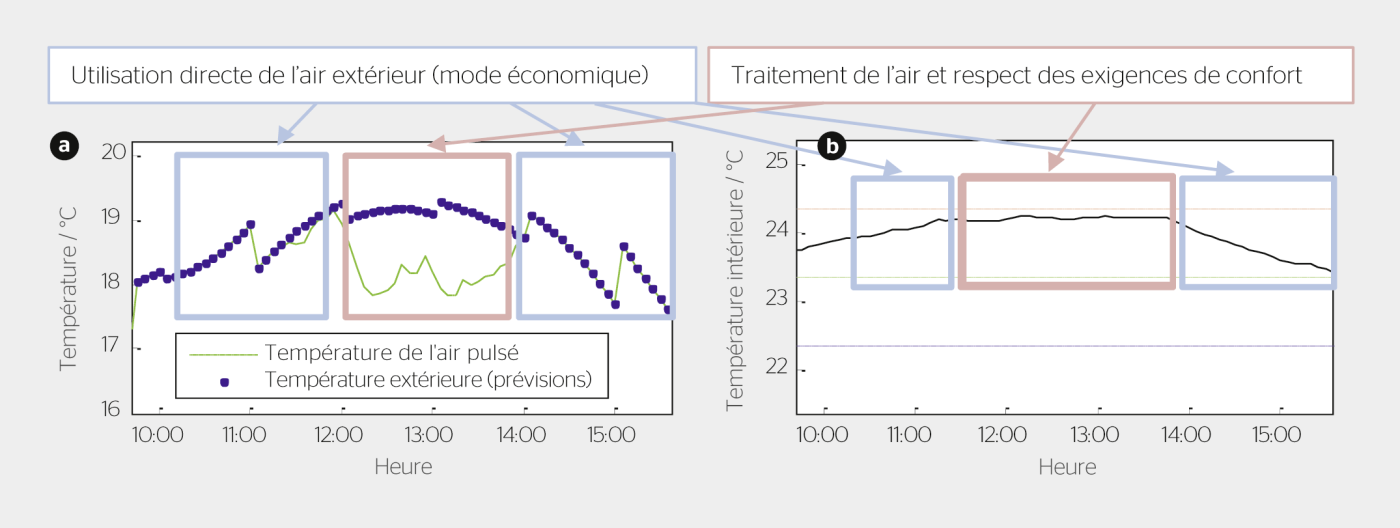 <strong>Figure 4</strong> Exemple pour lequel le régulateur choisit d’utiliser le refroidissement naturel le matin et en partie l’après-­midi (a). Afin que la température intérieure reste dans les limites fixées tout au long de la journée, le système a dû rafraîchir l’air de midi à 14h00 (b).