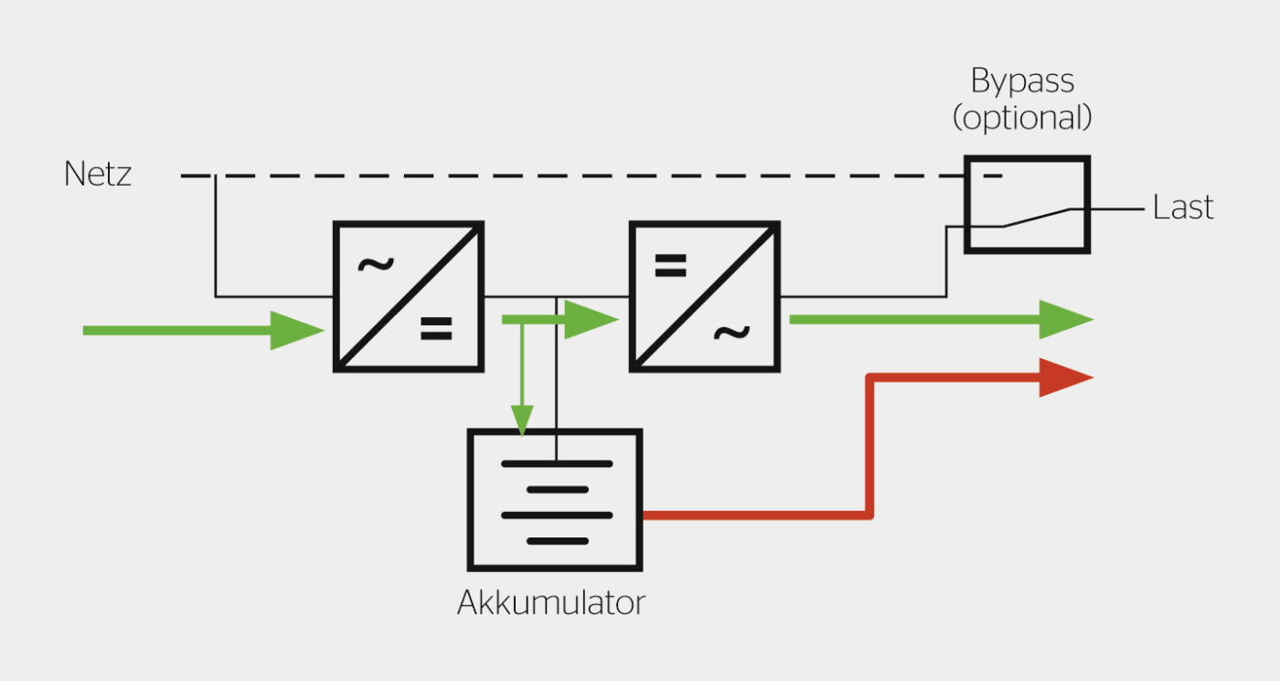 Prinzip einer Online-USV.