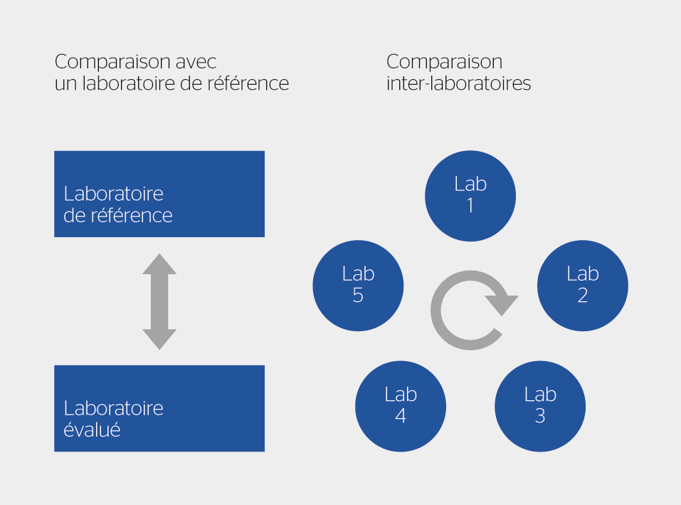 <strong>Figure 2</strong> Pour évaluer les compétences d’un laboratoire, on peut soit comparer ses prestations avec celles d’un laboratoire de référence, soit comparer plusieurs laboratoires entre eux.