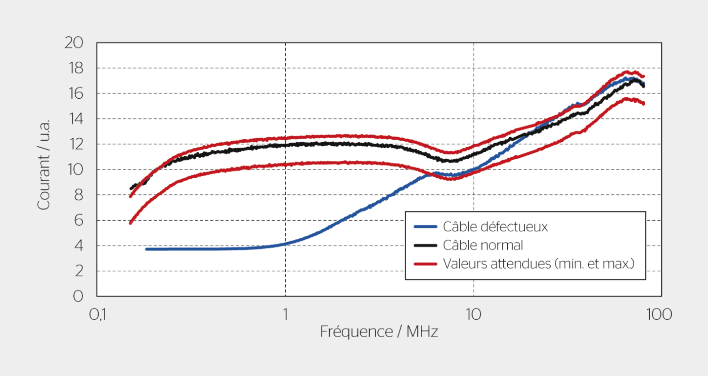 <strong>Figure 3</strong> Exemple d’analyse qui permet de démontrer des anomalies dans les montages d’essais. Ci-dessus, le courant mesuré sur le câble d’alimentation en fonction de la fréquence du signal perturbant. Un essai correct devrait fournir des mesures situées entre les deux courbes rouges. Dans le cas de la mesure bleue, un câble présentant un mauvais contact avait été utilisé.