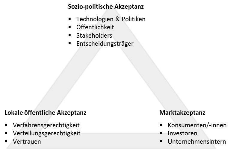 Die drei Dimensionen der sozialen Akzeptanz.[4]