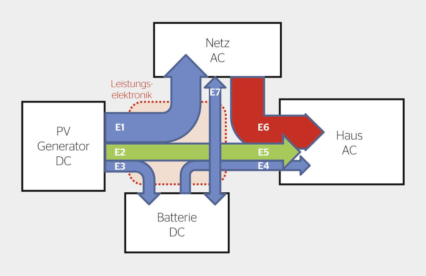 Energieflüsse im Gebäude mit Photovoltaikanlage und Solarbatterie sowie Ausgleich übers Stromnetz.[1]