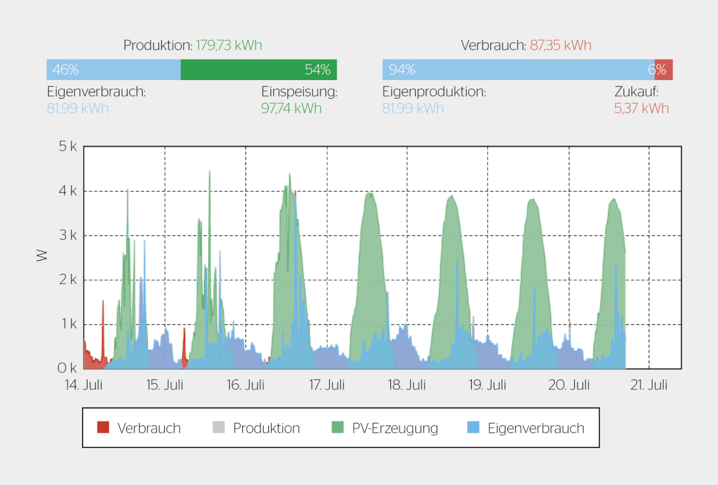 Wochenverlauf der Erzeugung einer 6-kW-PV-Anlage mit Lithium-Batteriespeicher 6  kWh versus Stromverbrauch mit zusätzlicher Stromlieferung von 6 % vom Netzbetreiber (www.sunny-solartechnik.ch).