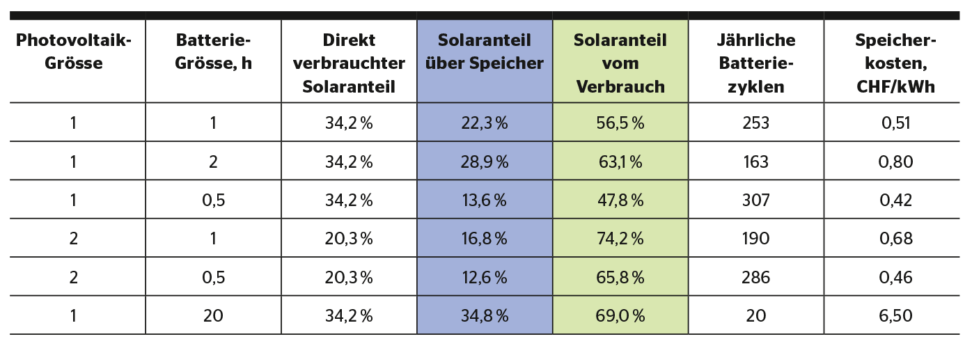 <strong>Tabelle 1</strong> Speicherkosten ohne Finanzierungs- und Wartungskosten für unterschiedliche Batteriekapazitäten und PV-Leistungen bei einem jährlichen Verbrauch von 5500  kWh.[1]