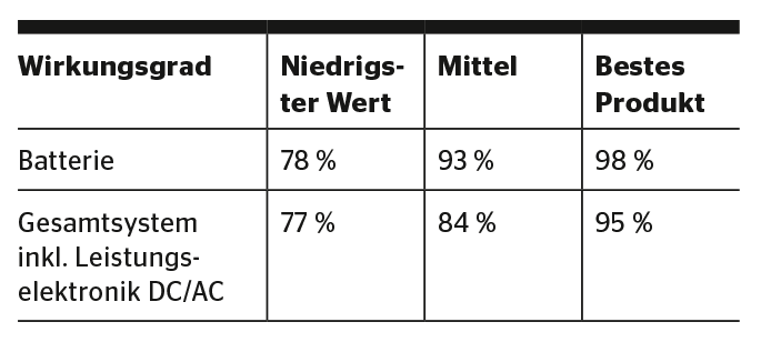 <strong>Tabelle 4</strong> Wirkungsgrad des Batteriesystems alleine und des gesamten Systems mit Leistungselektronik nach Lade- und Entladezyklen für Nennkapazitäten zwischen 2,1 und 5,3 kWh auf der Basis von neun Produkten mit einem jährlichen Stromverbrauch von 4,2 MWh.[5]