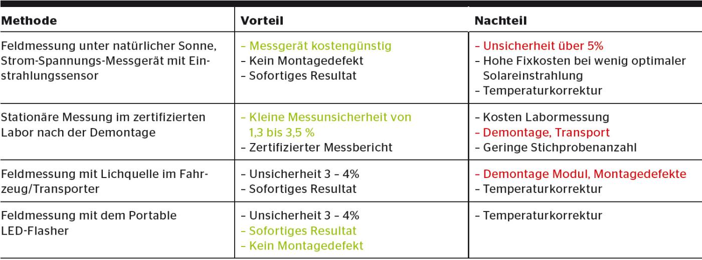 Vergleich von vier möglichen Messmethoden zur Bestimmung der Nennleistung eines Solarmoduls.