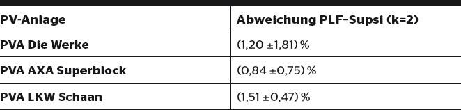 Abweichung der PLF-Messung von der zertifizierten Indoor-Messung am Supsi bei Stichproben von 10 Modulen.