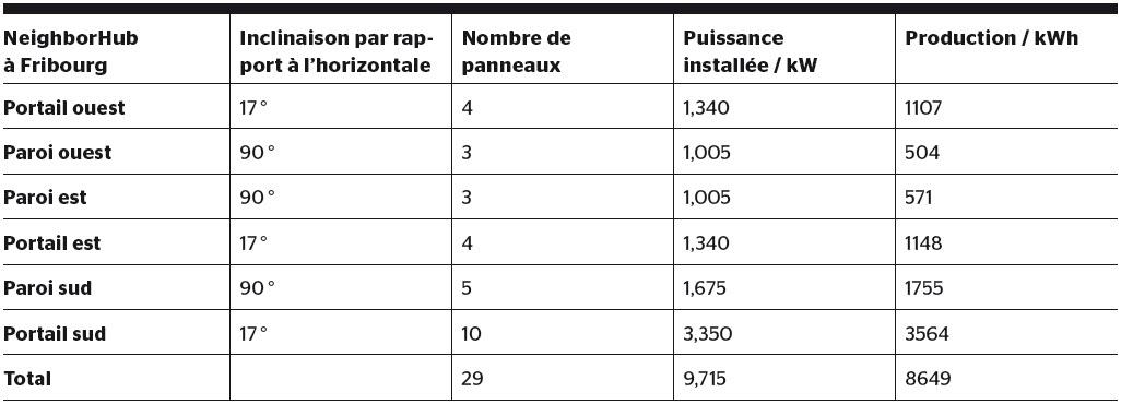 <strong>Tableau</strong> Simulation de la production photovoltaïque annuelle à Fribourg.