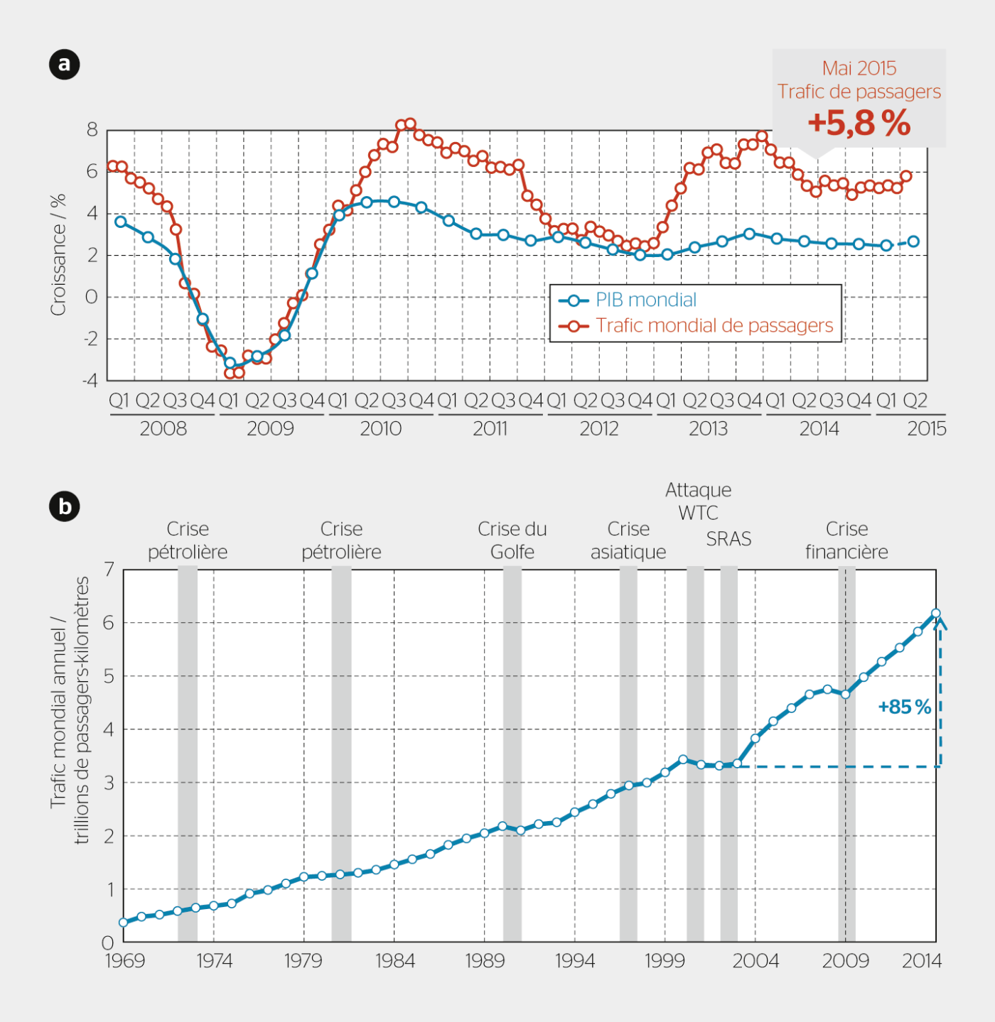 <strong>Figure 2</strong> Le transport aérien est résistant aux chocs. La croissance du trafic de passagers dépasse celle du produit intérieur brut (PIB) (a) et le trafic annuel mondial a augmenté de 85% malgré la crise (b) <sup>1)</sup>.