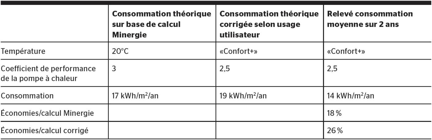 Consommation d’énergie pour le chauffage: par rapport à la consommation théorique calculée sur la base des habitudes des utilisateurs, les économies d’énergie sont de 26%.
