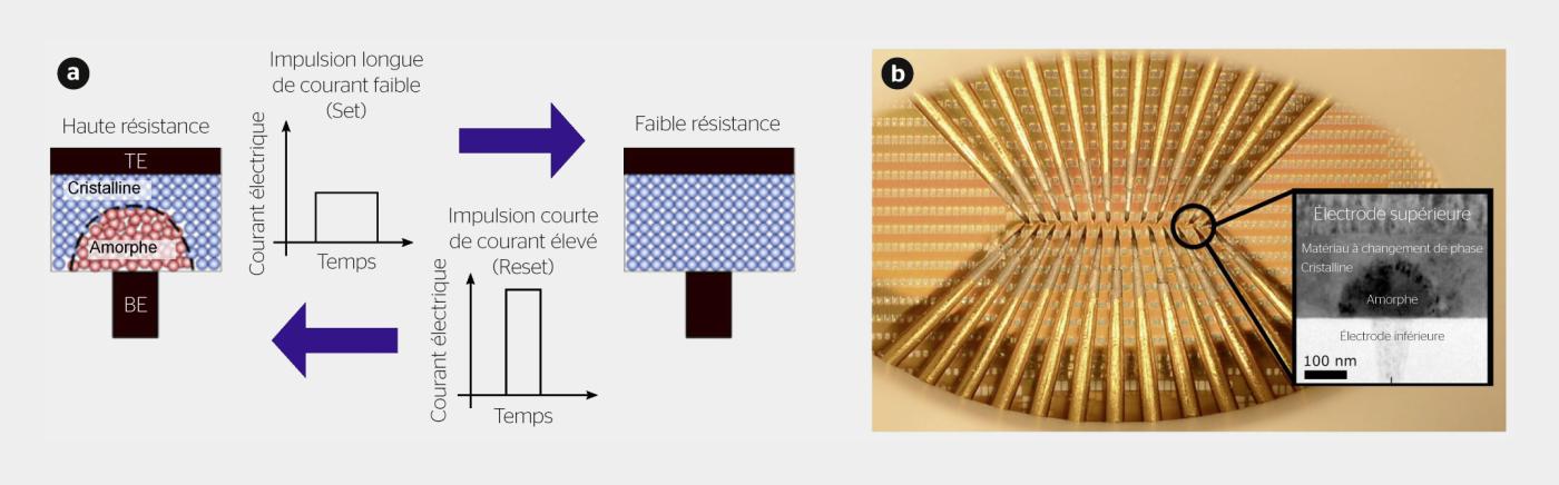 <strong>Figure 2</strong> Les mémoires à changement de phase basculent entre une phase amorphe de haute résistance et une phase cristalline de faible résistance sous l’effet d’un courant électrique: principe d’opération d’une mémoire à changement de phase (a) et puce contenant des centaines de mémoires à changement de phase qui peuvent être connectées en utilisant une sonde multipointes (b).