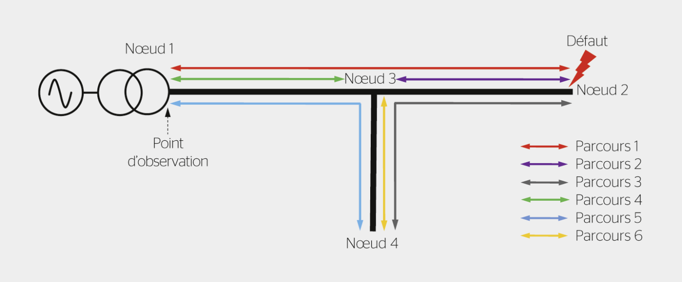 <strong>Figure 1</strong> Chemins couverts par les ondes transitoires générées par un défaut apparaissant sur le nœud 2.