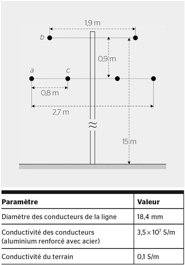 <strong>Figure 3</strong> Géométrie transversale et paramètres de la ligne aérienne de distribution (10 kV à double circuit) utilisée pour valider la méthode de localisation de défauts basée sur le retournement temporel.
