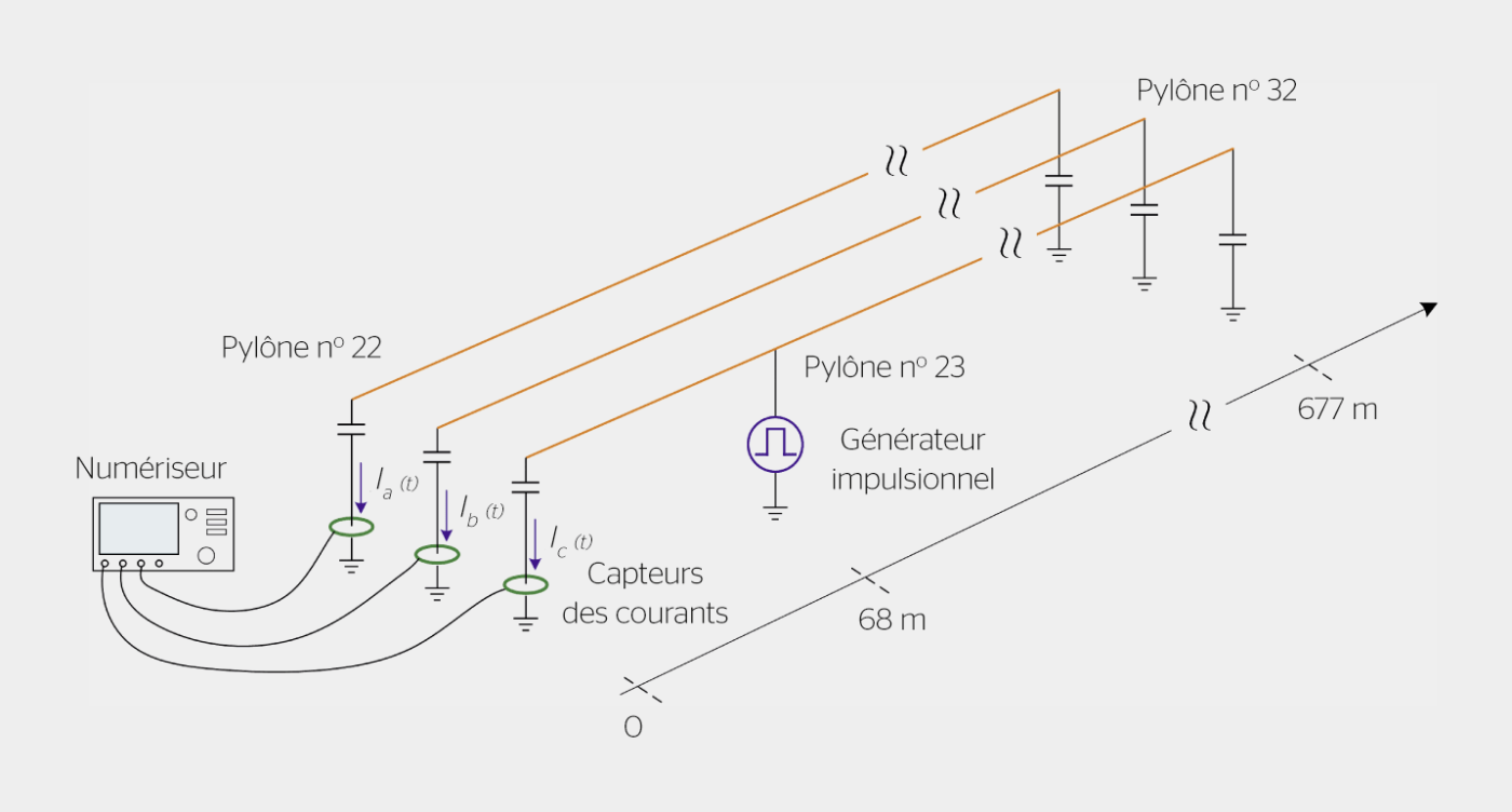 <strong>Figure 4</strong> Représentation schématique de la configuration expérimentale. Le second circuit triphasé (non représenté sur ce schéma) était en circuit ouvert aux deux extrémités.