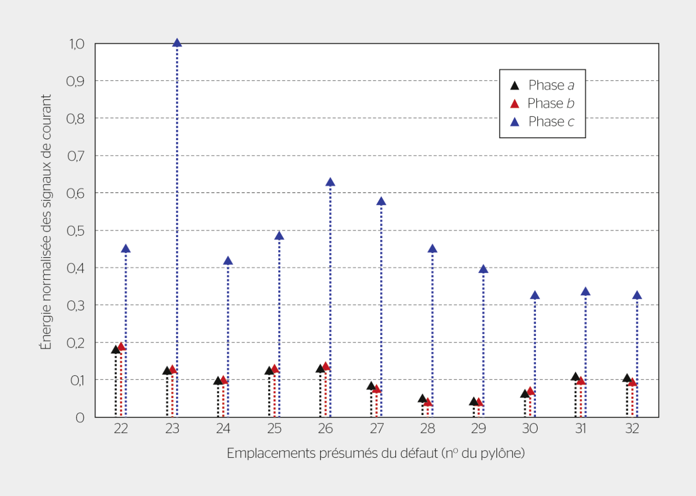 <strong>Figure 5</strong> Énergie normalisée du courant le long des trois conducteurs de la ligne triphasée.