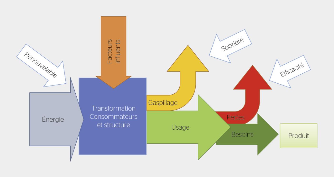 <strong>Figure 4</strong> Arborescence de la consommation d’énergie d’un processus industriel.