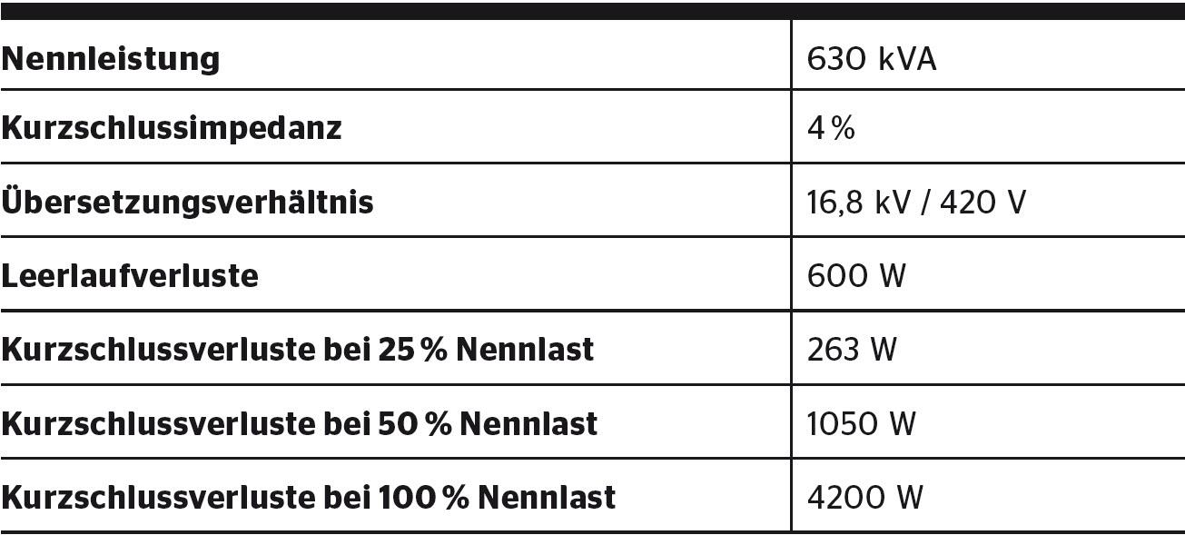 <strong>Tabelle 1</strong> Kenndaten eines typischen Verteiltransformators (Verluste unterhalb Stufe 1 Ökodesign-Richtlinie 2009/125/EG).