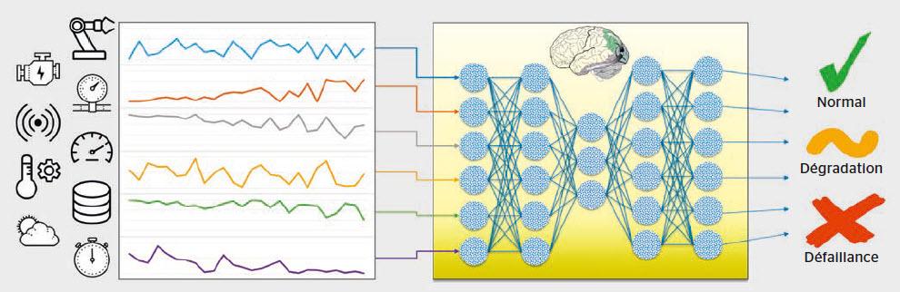 Les données de la machine sont traitées dans un réseau neuronal composé de nombreuses fonctions mathématiques. Le cerveau artificiel détecte de façon autonome la menace d’une défaillance.