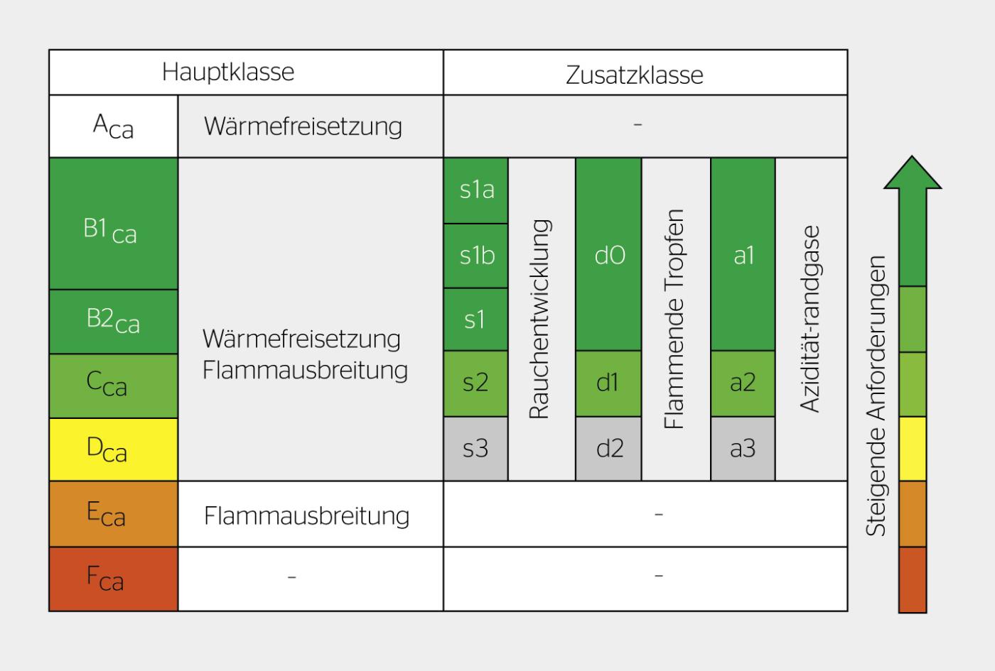 <strong>Bild 1</strong> Klassifizierung des Brandverhaltens nach SN EN 13501-6.