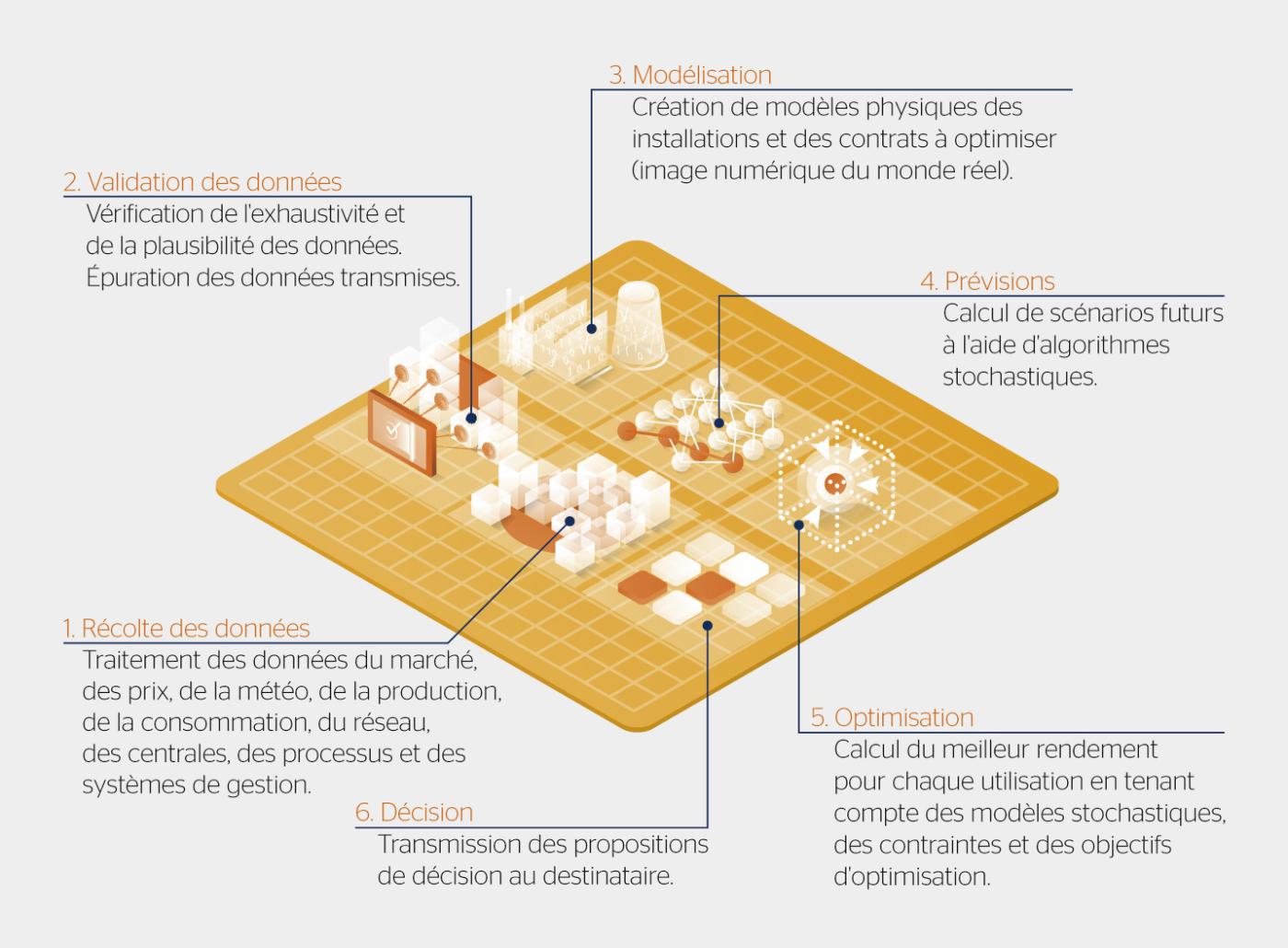 Le fonctionnement de la plateforme Energy AI: «Data to Decision».
