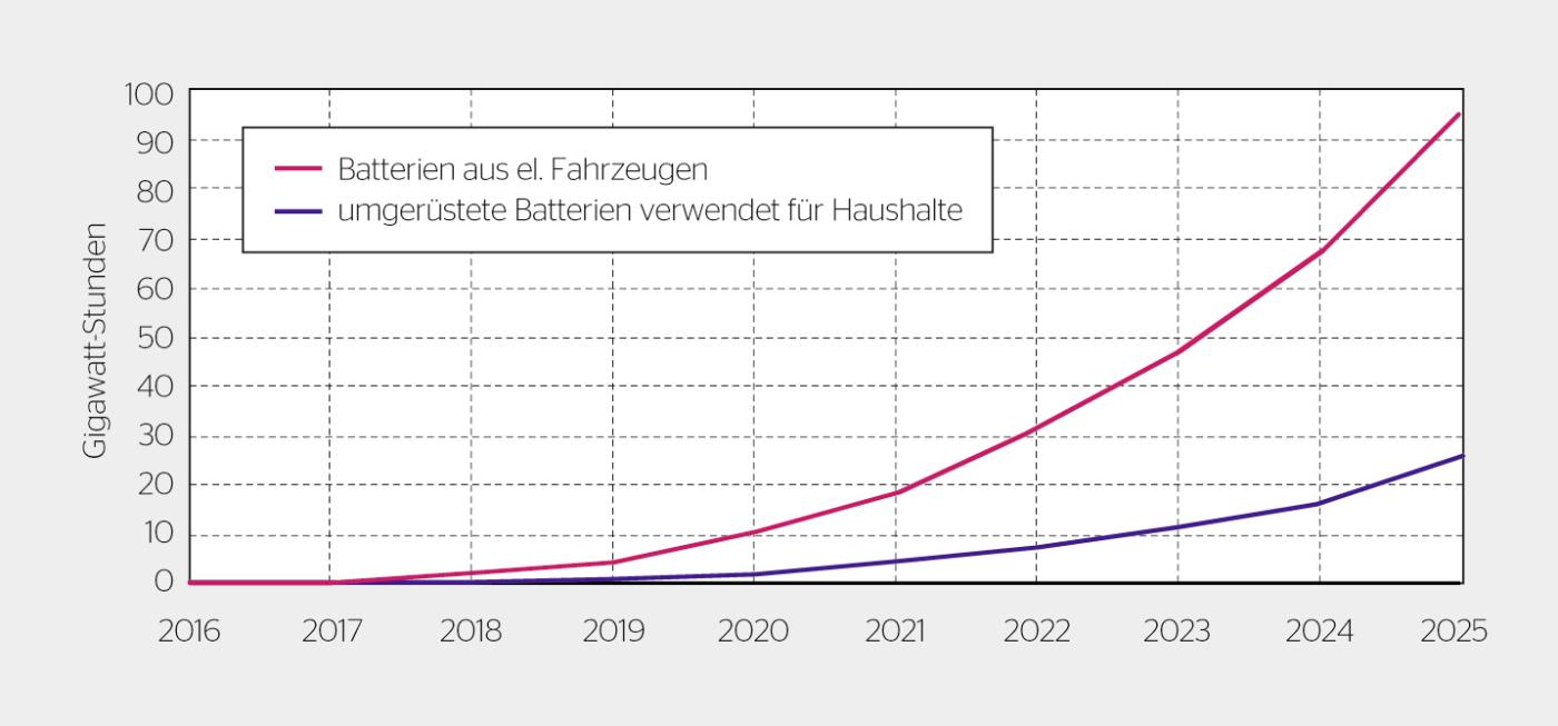 <strong>Bild 2</strong> Gemäss Bloomberg New Energy Finance werden bis 2025 alte Batterien im Umfang von 95  GWh Speicherkapazität aus Elektrofahrzeugen ausgemustert.