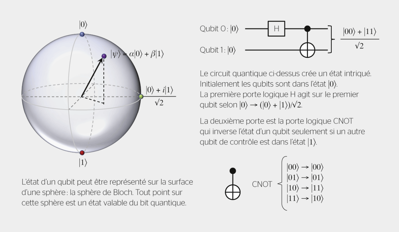 <strong>Figure 1</strong> Fonctionnement d’un ordinateur quantique. Des portes logiques agissent sur un registre de qubits. L’état d’un qubit peut être représenté sur la surface d’une sphère.