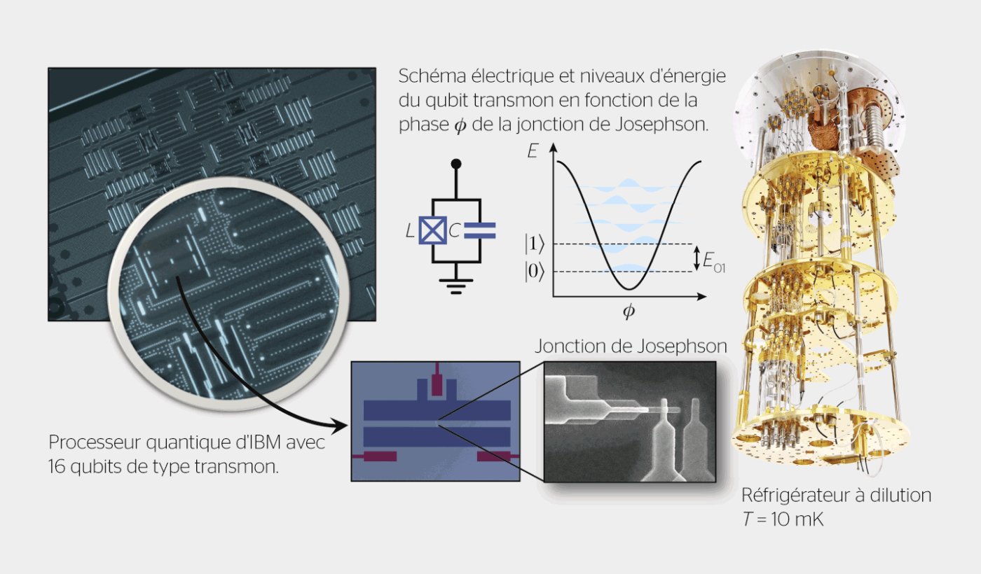 <strong>Figure 2</strong> Plateforme de l’ordinateur quantique.