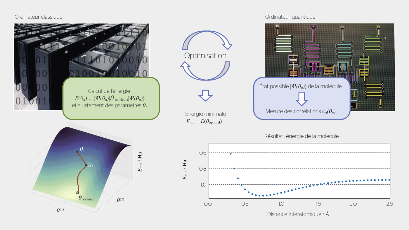<strong>Figure 4</strong> Un ordinateur classique interagit avec un ordinateur quantique pour calculer l’énergie fondamentale d’une molécule. L’ordinateur quantique calcule les corrélations entre les électrons de la molécule: ici, chaque qubit correspond à une orbitale différente.