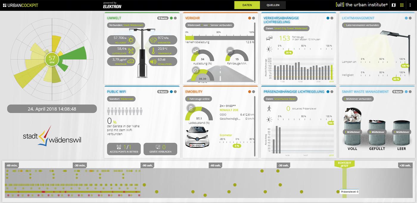 <strong>Figure 2</strong> Cockpit smart city.