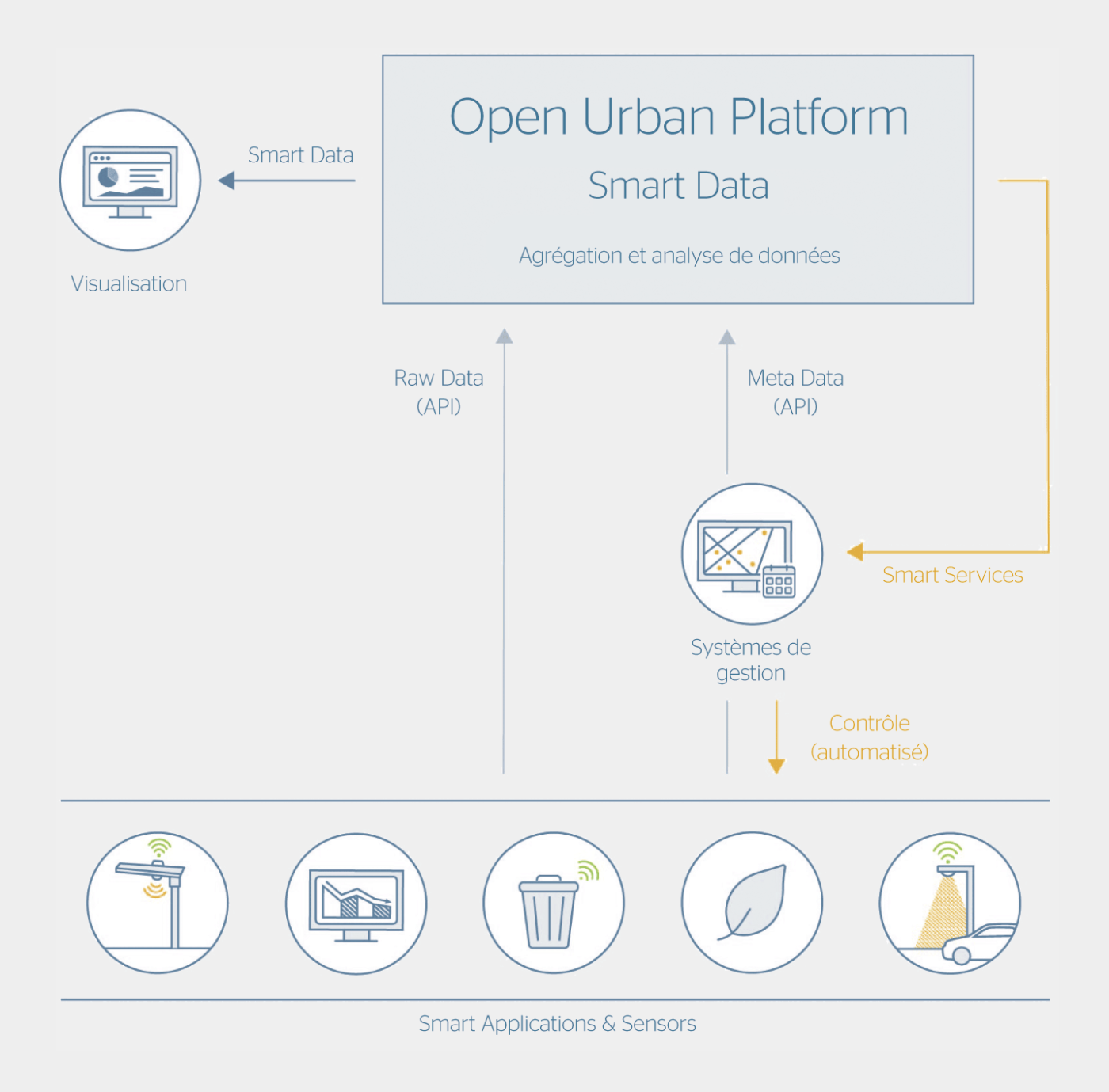 <strong>Figure 1</strong> Plateforme urbaine ouverte.
